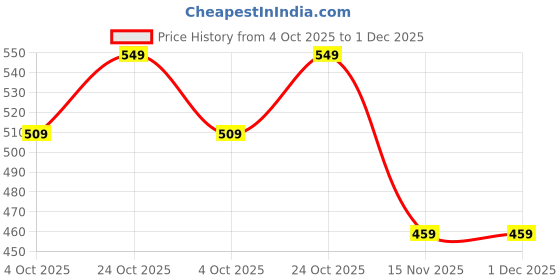tatacliq.com Bewakoof Multi Oversized Print Crop T-shirt bewakoof Price History Graph from 4 Oct 2025 to 30 Nov 2025