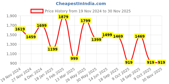 tatacliq.com Bewakoof Multi Regular Fit Printed Hooded Sweatshirt bewakoof Price History Graph from 19 Nov 2024 to 30 Nov 2025