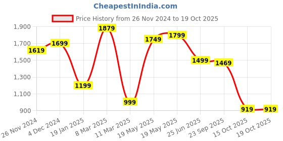 tatacliq.com Bewakoof Multi Regular Fit Printed Hooded Sweatshirt bewakoof Price History Graph from 26 Nov 2024 to 18 Oct 2025