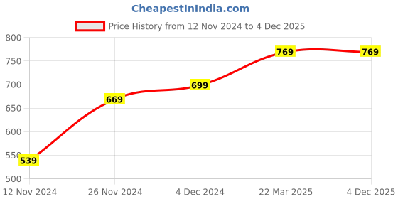tatacliq.com Bewakoof Multicolor Cotton Printed Lounge Pants bewakoof Price History Graph from 12 Nov 2024 to 3 Dec 2025
