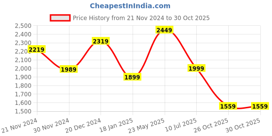tatacliq.com Bewakoof Multicolor Loose Fit Oversized Puffer Jacket bewakoof Price History Graph from 21 Nov 2024 to 29 Oct 2025