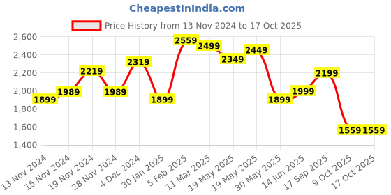 tatacliq.com Bewakoof Multicolor Loose Fit Oversized Puffer Jacket bewakoof Price History Graph from 13 Nov 2024 to 17 Oct 2025