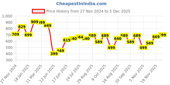 tatacliq.com Bewakoof Multicolor Printed Crop Shirt bewakoof Price History Graph from 27 Nov 2024 to 5 Dec 2025