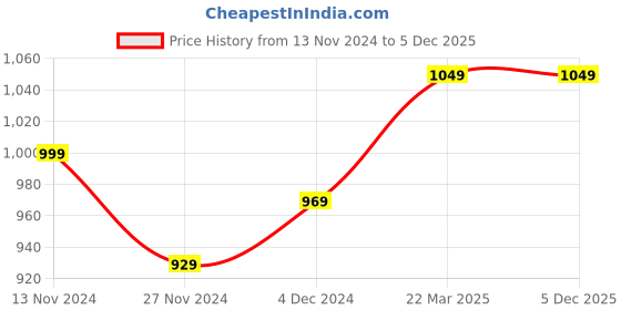 tatacliq.com Bewakoof Multicolor Regular Fit Hoodie bewakoof Price History Graph from 13 Nov 2024 to 4 Dec 2025