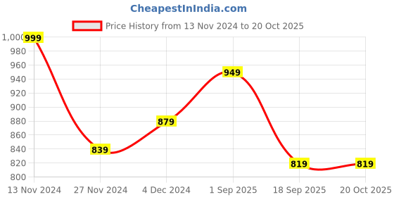 tatacliq.com Bewakoof Multicolor Relaxed Fit Printed Oversized Shirt bewakoof Price History Graph from 13 Nov 2024 to 20 Oct 2025