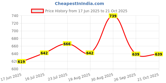 tatacliq.com Bewakoof Multicolor Relaxed Fit Tie - Dye Oversized Shirt bewakoof Price History Graph from 17 Jun 2025 to 21 Oct 2025
