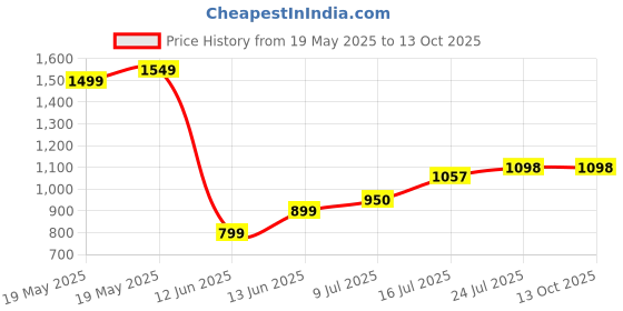 tatacliq.com Bewakoof Multicolored Color-Block Relaxed Fit Hoodie bewakoof Price History Graph from 19 May 2025 to 13 Oct 2025