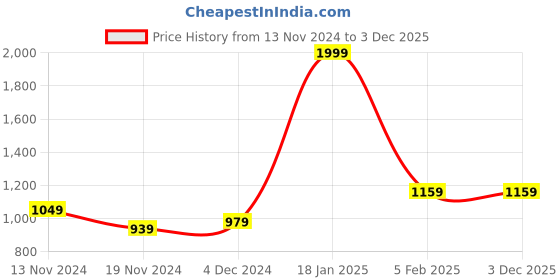 tatacliq.com Bewakoof Multicolored Cotton Loose Fit Printed Shirt bewakoof Price History Graph from 13 Nov 2024 to 3 Dec 2025