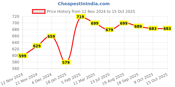 tatacliq.com Bewakoof Multicolored Cotton Regular Fit Printed Joggers bewakoof Price History Graph from 12 Nov 2024 to 15 Oct 2025