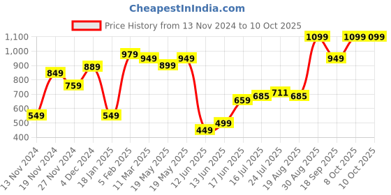 tatacliq.com Bewakoof Multicolored Printed Bootcut Pants bewakoof Price History Graph from 13 Nov 2024 to 10 Oct 2025