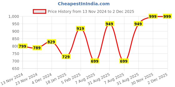 tatacliq.com Bewakoof Multicolored Relaxed Fit Printed Shirt bewakoof Price History Graph from 13 Nov 2024 to 2 Dec 2025