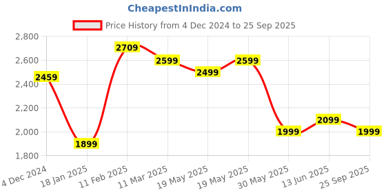 tatacliq.com Bewakoof Navy & Light Green Plus Size Regular Fit Reversible Puffer jacket bewakoof Price History Graph from 4 Dec 2024 to 25 Sep 2025