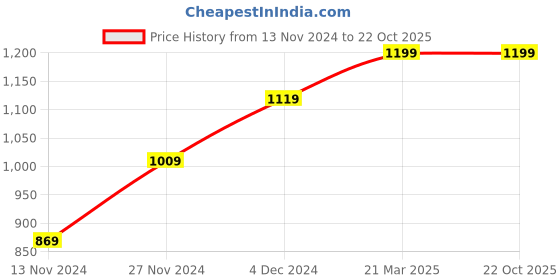 tatacliq.com Bewakoof Navy & Red Cotton Sweater bewakoof Price History Graph from 13 Nov 2024 to 21 Oct 2025