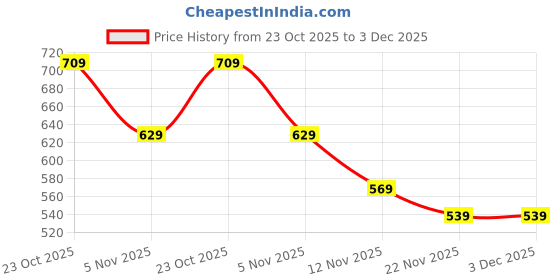 tatacliq.com Bewakoof Navy Blended Relaxed Fit Solid Oversized Shorts bewakoof Price History Graph from 23 Oct 2025 to 3 Dec 2025