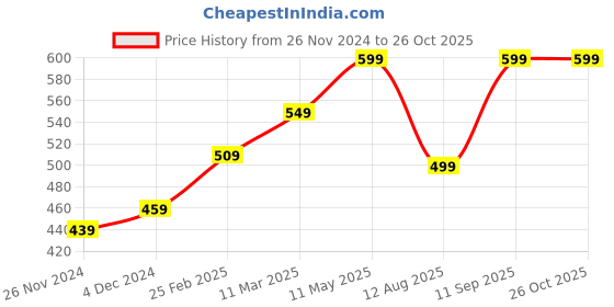 tatacliq.com Bewakoof Navy Cotton Printed Oversized T-Shirt bewakoof Price History Graph from 26 Nov 2024 to 26 Oct 2025