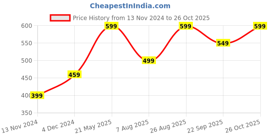tatacliq.com Bewakoof Navy Cotton Printed Oversized T-Shirt bewakoof Price History Graph from 13 Nov 2024 to 26 Oct 2025