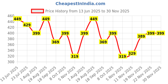 tatacliq.com Bewakoof Navy Cotton Regular Fit Graphic Printed Boxers bewakoof Price History Graph from 13 Jun 2025 to 30 Nov 2025