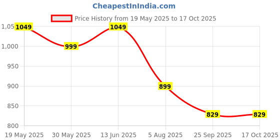 tatacliq.com Bewakoof Navy Cotton Regular Fit Self Pattern Shirt bewakoof Price History Graph from 19 May 2025 to 16 Oct 2025
