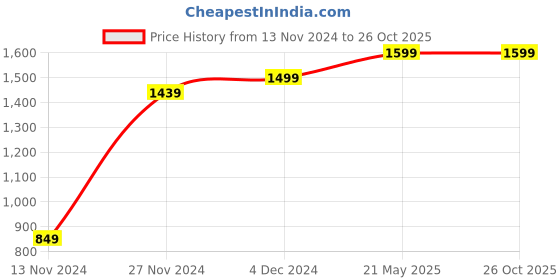 tatacliq.com Bewakoof Navy Cotton Relaxed Fit T-Shirt bewakoof Price History Graph from 13 Nov 2024 to 26 Oct 2025