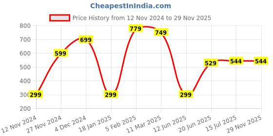 tatacliq.com Bewakoof Navy Full Sleeves Sweatshirt bewakoof Price History Graph from 12 Nov 2024 to 29 Nov 2025