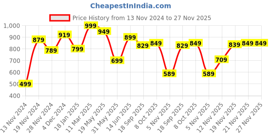 tatacliq.com Bewakoof Navy Joggers bewakoof Price History Graph from 13 Nov 2024 to 27 Nov 2025