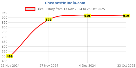 tatacliq.com Bewakoof Navy Joggers bewakoof Price History Graph from 13 Nov 2024 to 22 Oct 2025