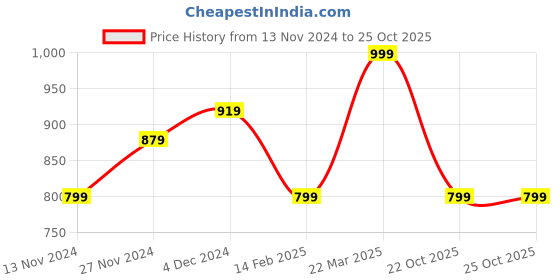 tatacliq.com Bewakoof Navy Joggers bewakoof Price History Graph from 13 Nov 2024 to 22 Oct 2025