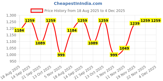 tatacliq.com Bewakoof Navy Nylon Regular Fit Solid Cargo Parachute Pants bewakoof Price History Graph from 18 Aug 2025 to 3 Dec 2025