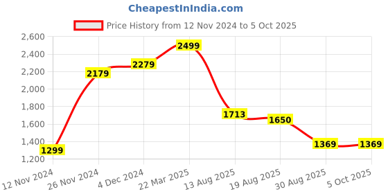 tatacliq.com Bewakoof Navy Plus Size Regular Fit Hooded Puffer jacket bewakoof Price History Graph from 12 Nov 2024 to 4 Oct 2025