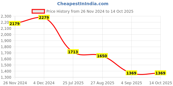 tatacliq.com Bewakoof Navy Plus Size Regular Fit Hooded Puffer jacket bewakoof Price History Graph from 26 Nov 2024 to 13 Oct 2025