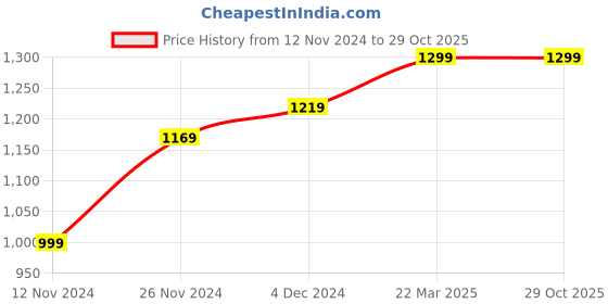 tatacliq.com Bewakoof Navy Regular Fit Graphic Print Sweatshirt bewakoof Price History Graph from 12 Nov 2024 to 29 Oct 2025