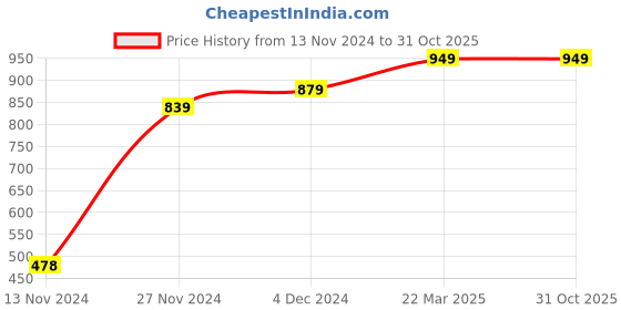 tatacliq.com Bewakoof Navy Regular Fit Joggers bewakoof Price History Graph from 13 Nov 2024 to 29 Oct 2025
