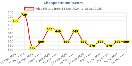 tatacliq.com Bewakoof Navy Regular Fit Lounge Pants bewakoof Price History Graph from 13 Nov 2024 to 17 Oct 2025