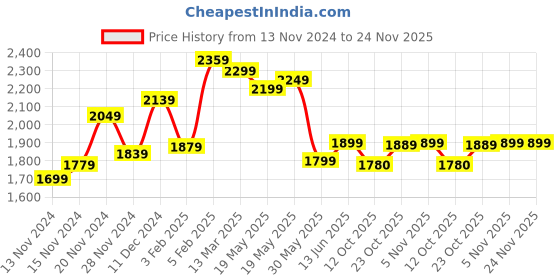 tatacliq.com Bewakoof Navy Regular fit Puffer Jacket bewakoof Price History Graph from 13 Nov 2024 to 24 Nov 2025