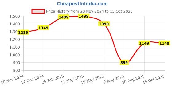 tatacliq.com Bewakoof Navy Regular Fit Textured Hooded Sweatshirt bewakoof Price History Graph from 20 Nov 2024 to 13 Oct 2025