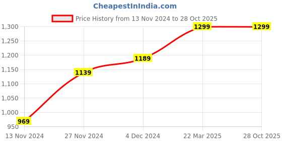 tatacliq.com Bewakoof Navy Relaxed Fit Oversized Sweatshirt bewakoof Price History Graph from 13 Nov 2024 to 28 Oct 2025