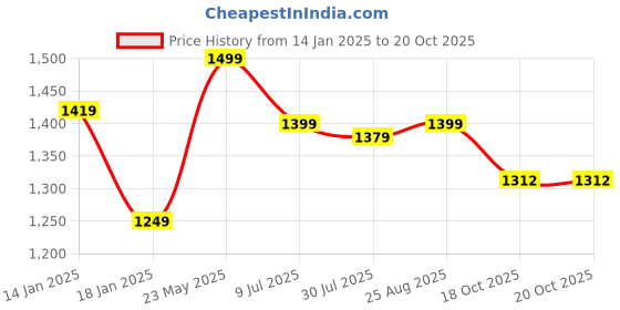 tatacliq.com Bewakoof Navy Straight Fit High Rise Jeans bewakoof Price History Graph from 14 Jan 2025 to 20 Oct 2025