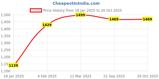 tatacliq.com Bewakoof Off White Boxy Fit Oversized Sweatshirt bewakoof Price History Graph from 18 Jan 2025 to 20 Oct 2025