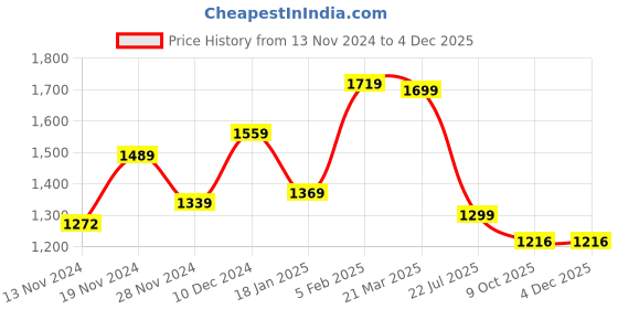 tatacliq.com Bewakoof Off White Crop Top With Joggers bewakoof Price History Graph from 13 Nov 2024 to 3 Dec 2025