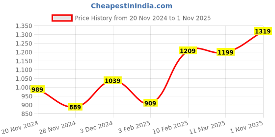 tatacliq.com Bewakoof Off White Loose Fit Self Design Oversized Sweatshirt bewakoof Price History Graph from 20 Nov 2024 to 1 Nov 2025