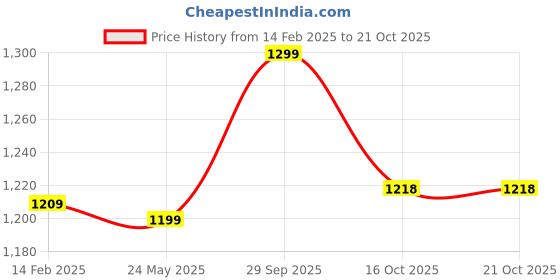 tatacliq.com Bewakoof Off White Loose Fit Self Design Oversized Sweatshirt bewakoof Price History Graph from 14 Feb 2025 to 21 Oct 2025