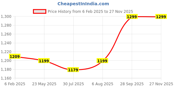 tatacliq.com Bewakoof Off White Loose Fit Self Design Oversized Sweatshirt bewakoof Price History Graph from 6 Feb 2025 to 25 Nov 2025