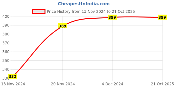 tatacliq.com Bewakoof Off White Printed T-Shirt bewakoof Price History Graph from 13 Nov 2024 to 21 Oct 2025
