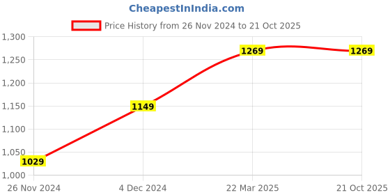 tatacliq.com Bewakoof Off White Regular Fit Plus Size Trackpants bewakoof Price History Graph from 26 Nov 2024 to 19 Oct 2025