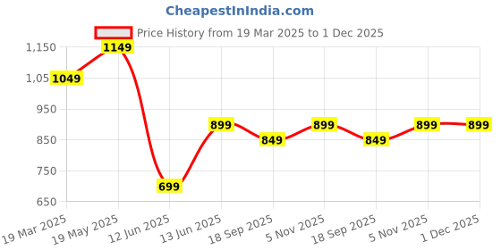 tatacliq.com Bewakoof Off White Relaxed Fit Joggers bewakoof Price History Graph from 19 Mar 2025 to 1 Dec 2025