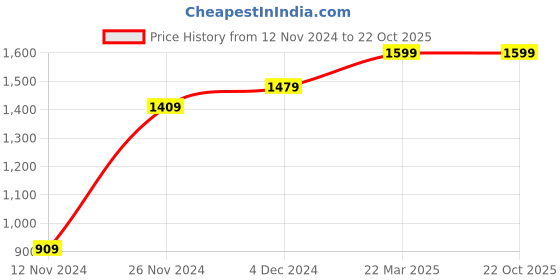 tatacliq.com Bewakoof Off White Relaxed Fit Mid Rise Pants bewakoof Price History Graph from 12 Nov 2024 to 21 Oct 2025