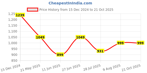 tatacliq.com Bewakoof Off White Relaxed Fit Mid Rise Pants bewakoof Price History Graph from 15 Dec 2024 to 21 Oct 2025