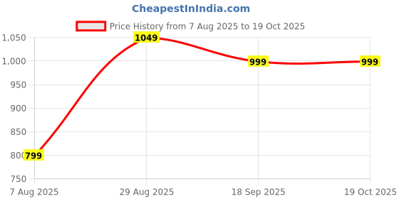 tatacliq.com Bewakoof Off White Relaxed Fit Sweatshirt bewakoof Price History Graph from 7 Aug 2025 to 17 Oct 2025