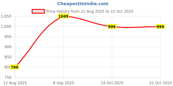 tatacliq.com Bewakoof Off White Relaxed Fit Sweatshirt bewakoof Price History Graph from 12 Aug 2025 to 21 Oct 2025