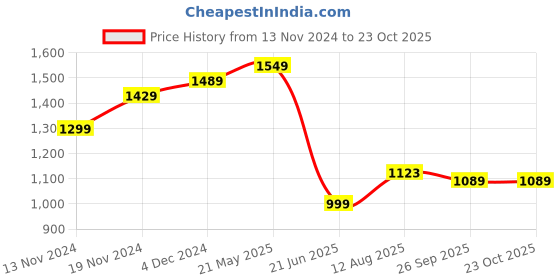 tatacliq.com Bewakoof Off White Straight Fit High Rise Jeans bewakoof Price History Graph from 13 Nov 2024 to 22 Oct 2025